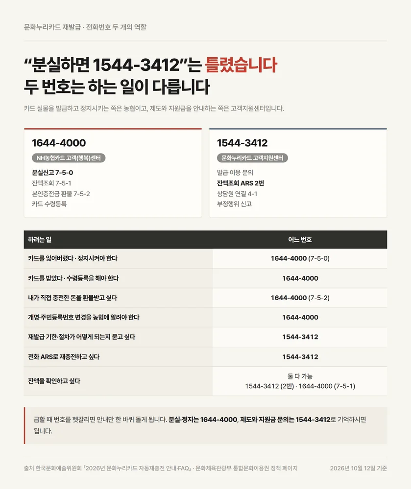 문화누리카드 재발급 문의 1544-3412와 분실신고 1644-4000 역할 구분표