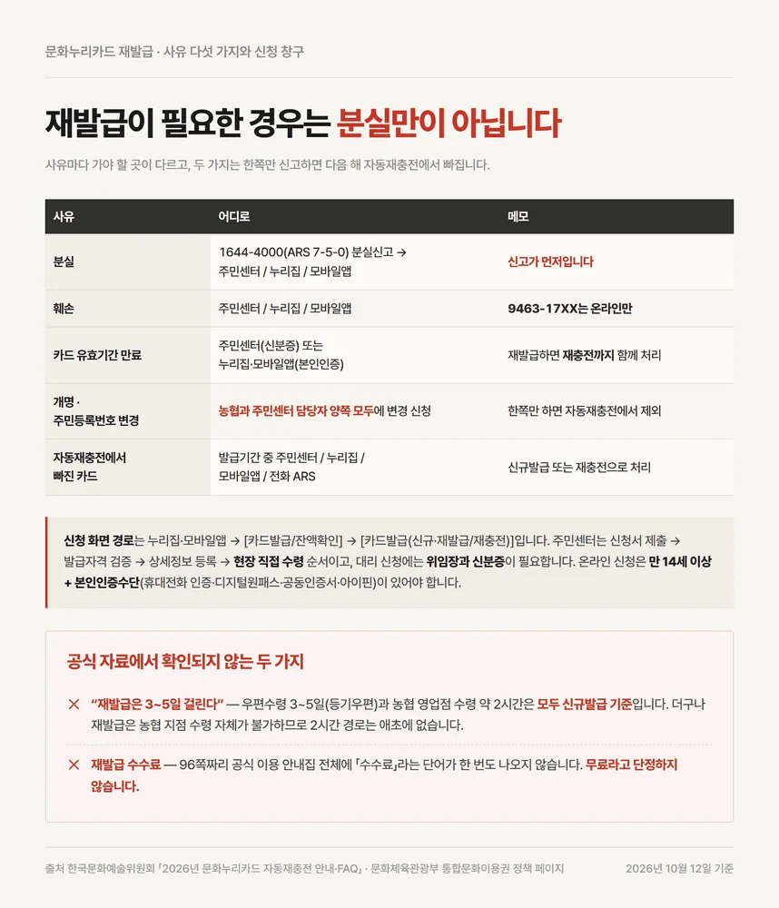 문화누리카드 재발급 사유 다섯 가지와 사유별 신청 창구를 정리한 표