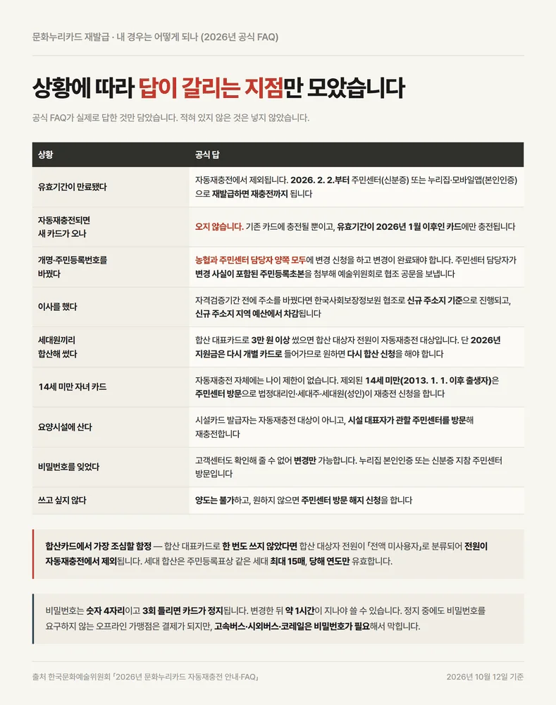 문화누리카드 재발급 상황별로 답이 갈리는 지점을 모은 공식 FAQ 정리표