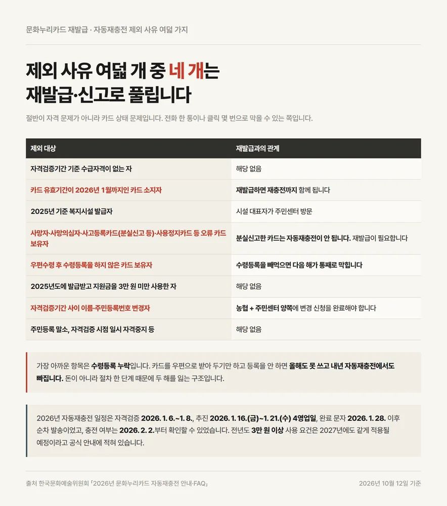 문화누리카드 재발급으로 풀리는 자동재충전 제외 사유 여덟 가지 정리표