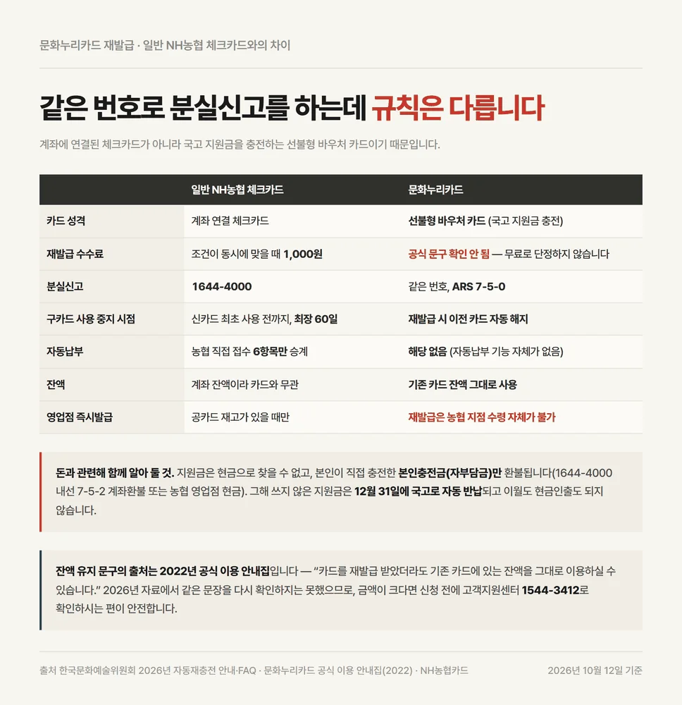 문화누리카드 재발급 규칙과 일반 NH농협 체크카드 재발급 규칙 대비표