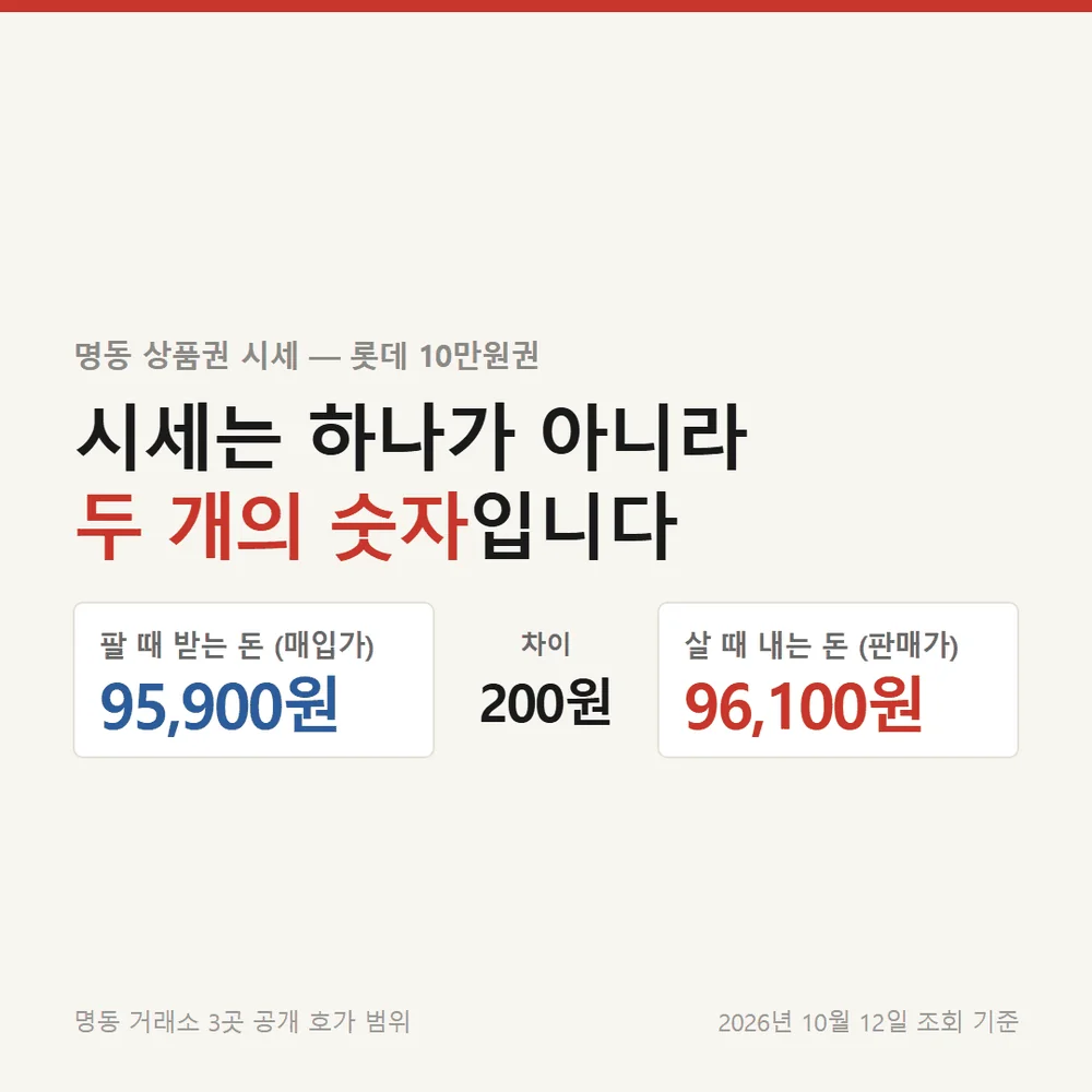 명동 상품권 시세에서 같은 10만원권의 매입가와 판매가가 갈리는 구조를 정리한 자료