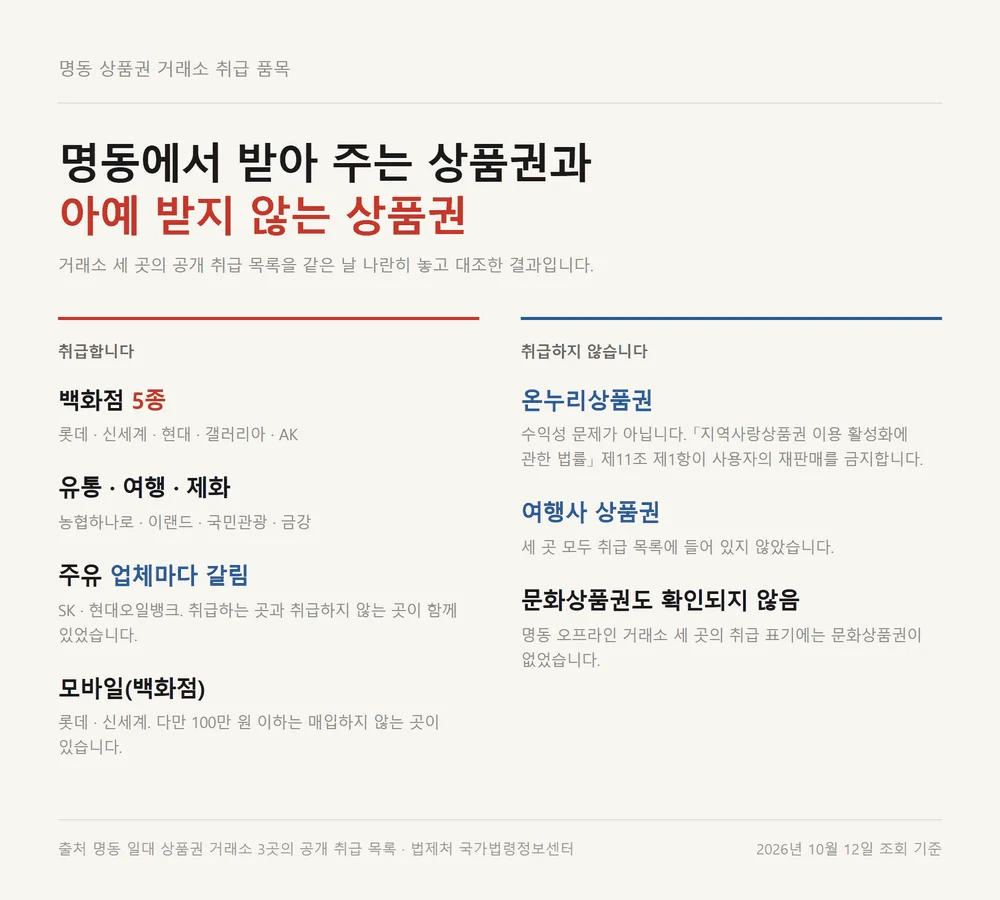 명동 상품권 시세를 좌우하는 거래소 세 곳의 취급 품목과 온누리상품권 제외 근거 정리