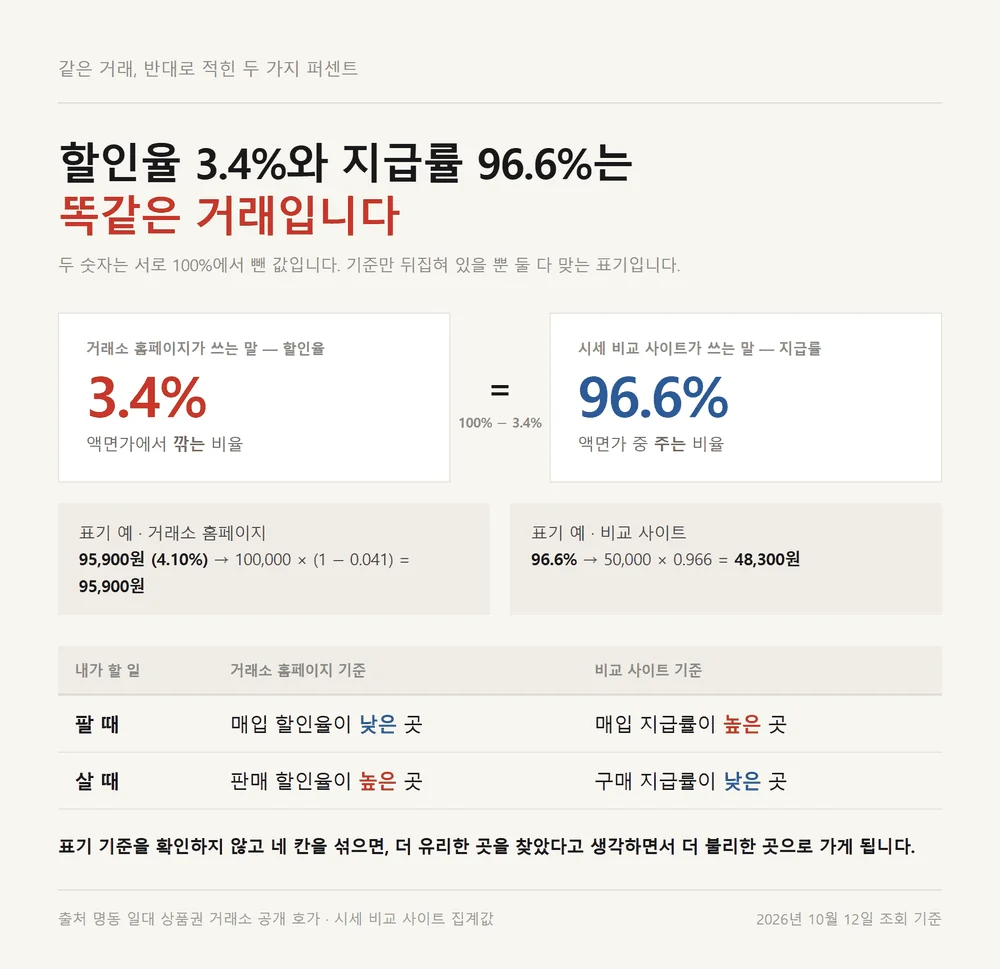 명동 상품권 시세 표기에서 할인율 3.4%와 지급률 96.6%가 같은 거래임을 보여주는 환산표