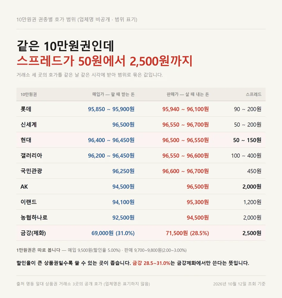 명동 상품권 시세 10만원권 권종별 매입가와 판매가 범위를 나란히 둔 스프레드 비교표