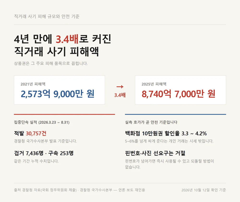 명동 상품권 시세 밖 거래가 위험한 이유인 직거래 사기 피해액 2021년 2025년 비교