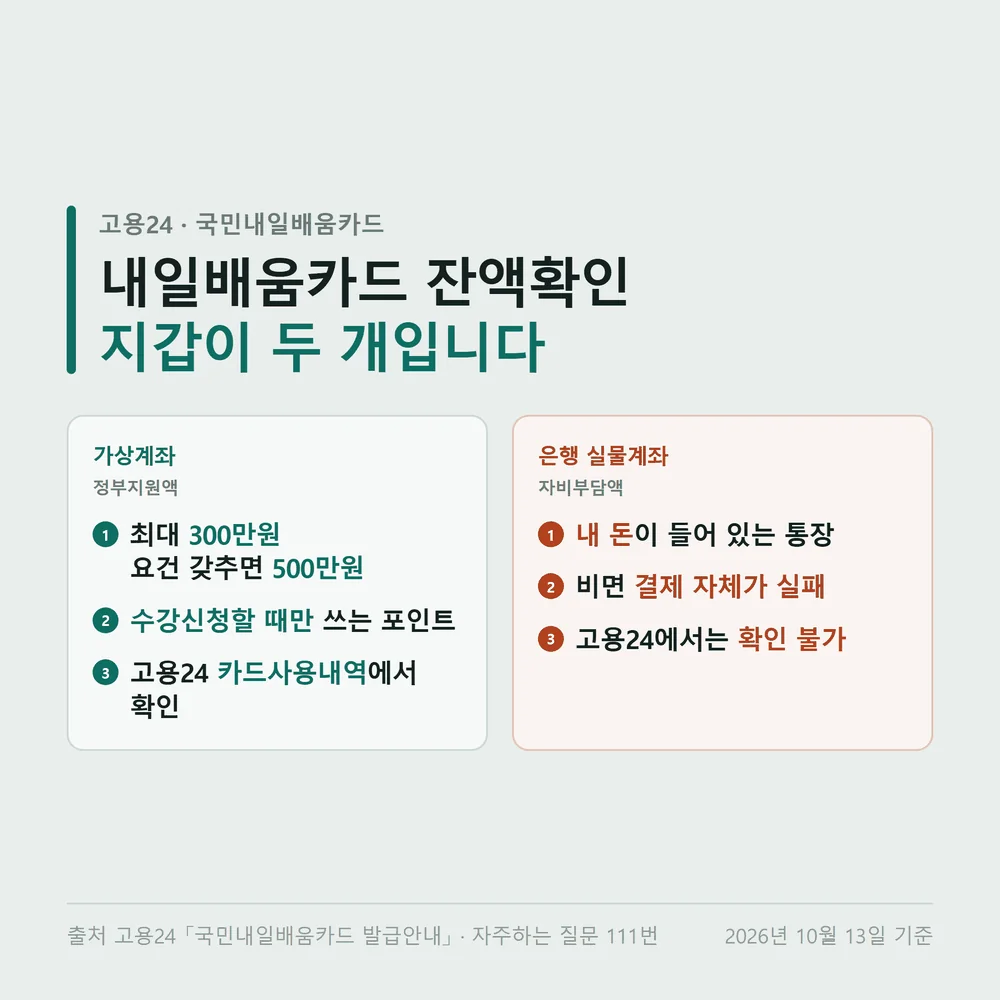 내일배움카드 잔액확인에 쓰이는 가상계좌와 은행 실물계좌를 나눠 정리한 자료카드
