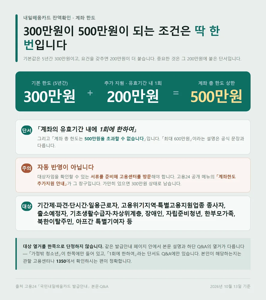 내일배움카드 잔액확인 한도 300만원이 500만원이 되는 조건과 1회 제약