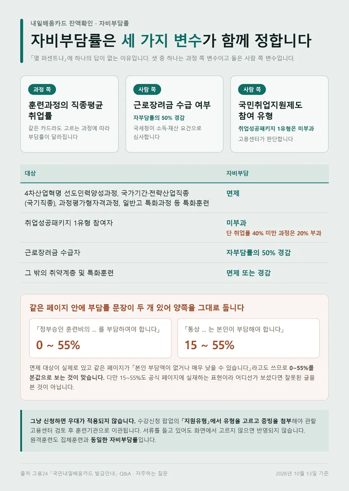 내일배움카드 잔액확인 자비부담률을 정하는 세 변수와 면제 경감 대상
