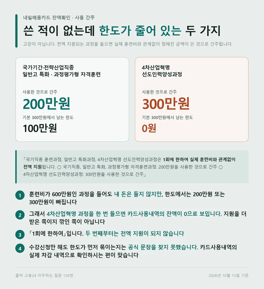 내일배움카드 잔액확인 사용 간주 200만원 300만원과 남는 한도 비교