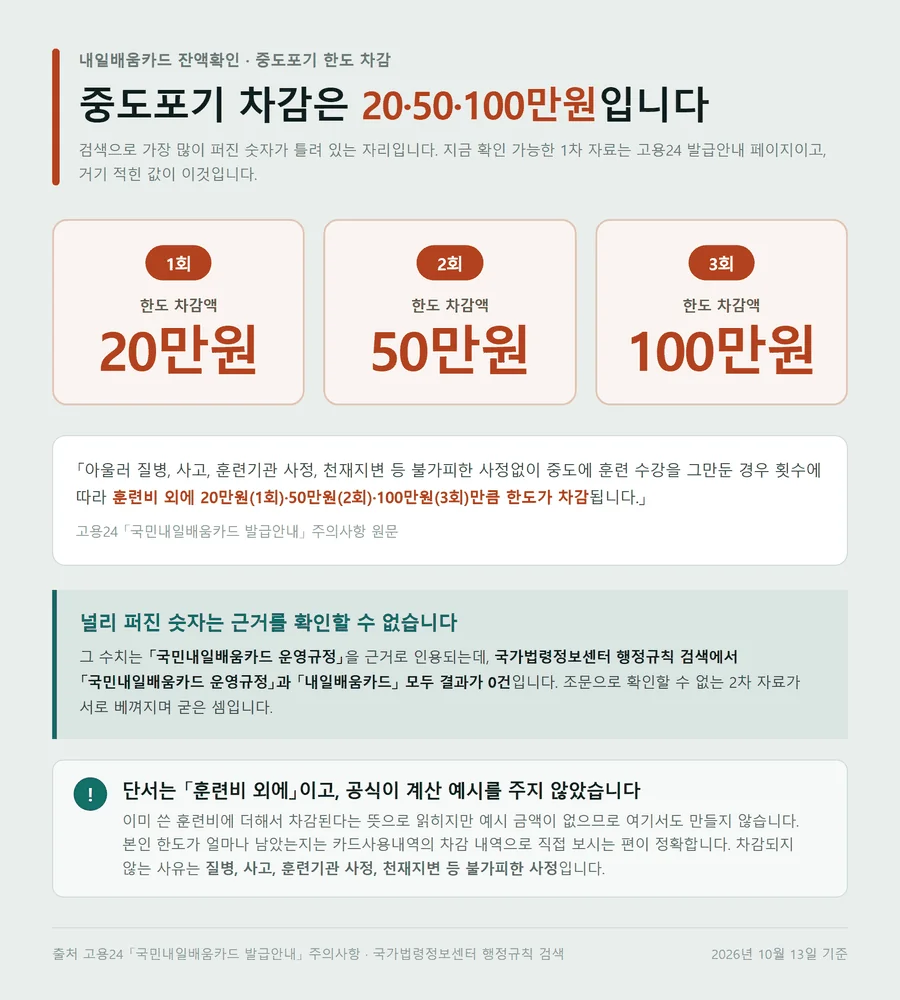 내일배움카드 잔액확인 중도포기 횟수별 한도 차감 20만원 50만원 100만원