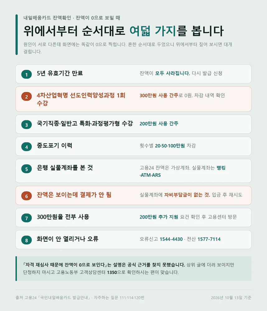 내일배움카드 잔액확인 화면이 0으로 보일 때 볼 원인 여덟 가지 점검표