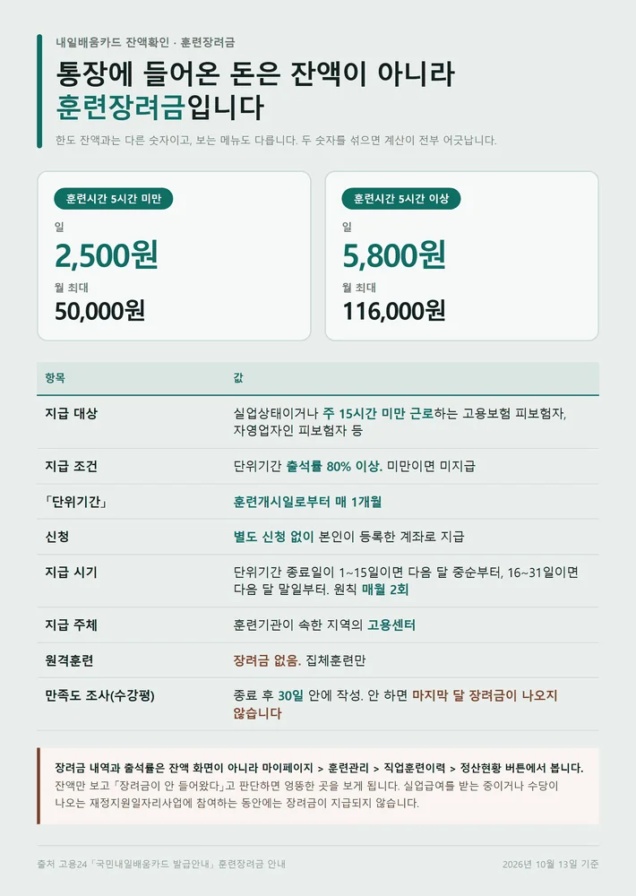 내일배움카드 잔액확인과 다른 훈련장려금 일액과 월 최대 지급 금액