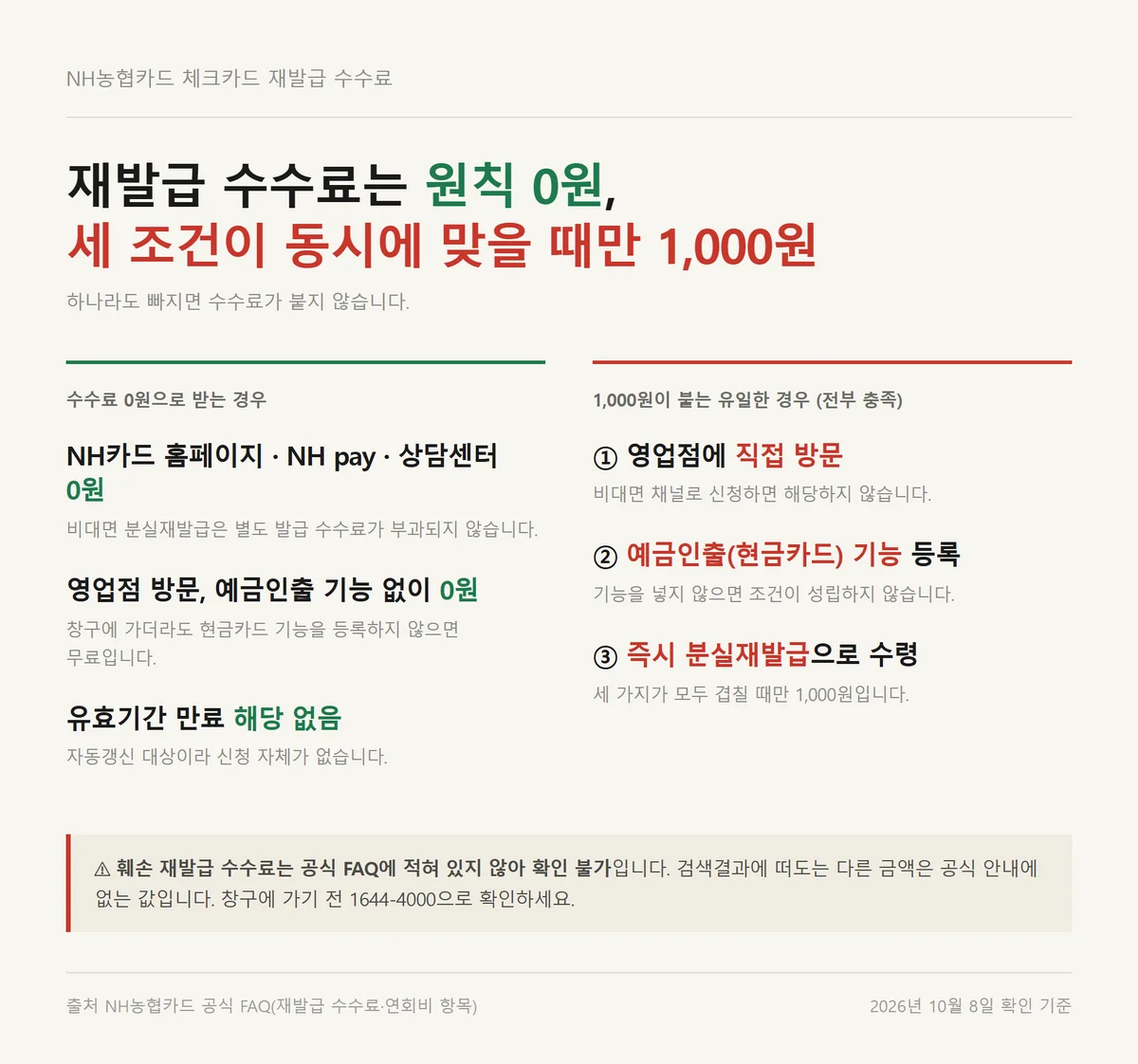 농협 체크카드 재발급 수수료가 1,000원이 되는 영업점 예금인출 즉시발급 세 조건 정리