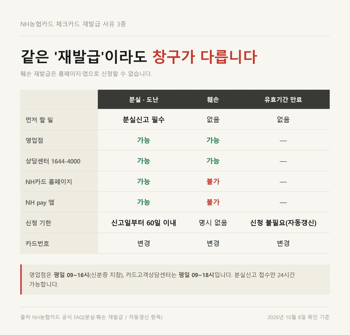 농협 체크카드 재발급 사유 분실 훼손 유효기간 만료의 신청 경로와 기한 비교표