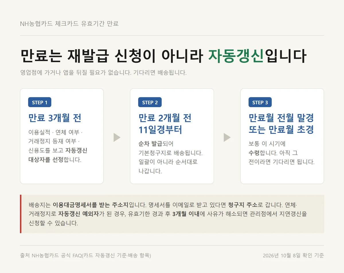 농협 체크카드 재발급 없이 진행되는 유효기간 만료 자동갱신 발급 일정 3단계