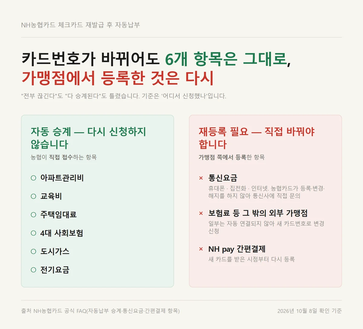 농협 체크카드 재발급 뒤 자동 승계되는 자동납부 6항목과 다시 등록할 항목 구분