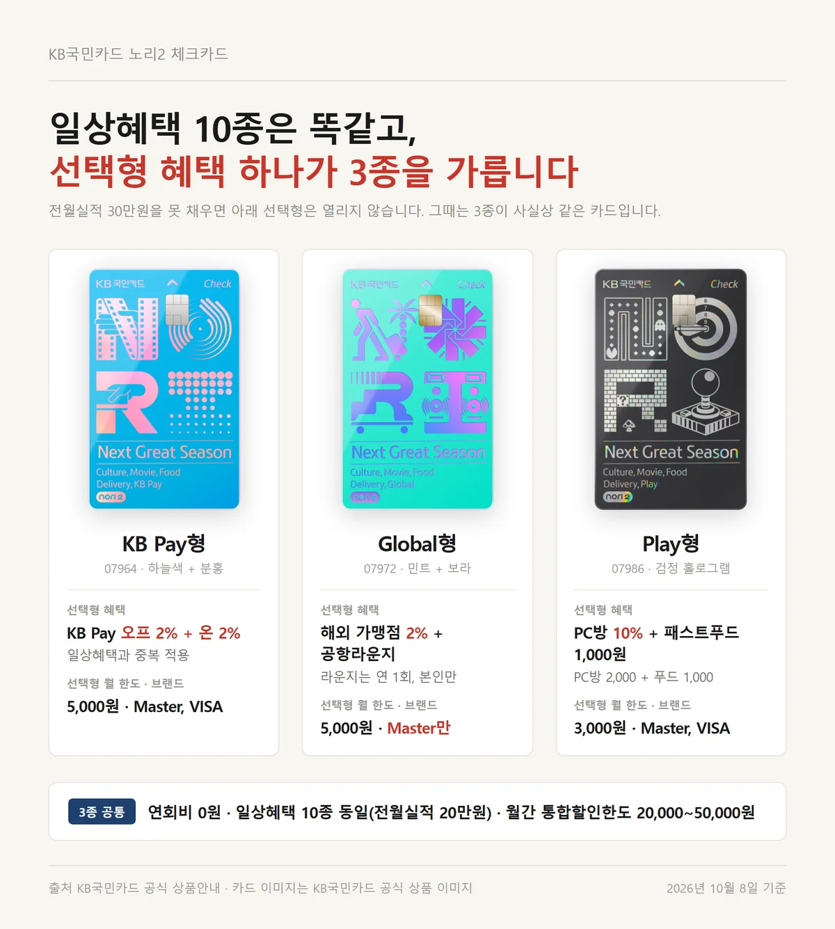 노리2 체크카드 KB Pay형 Global형 Play형 3종 카드 플레이트 색상과 선택형 혜택 비교