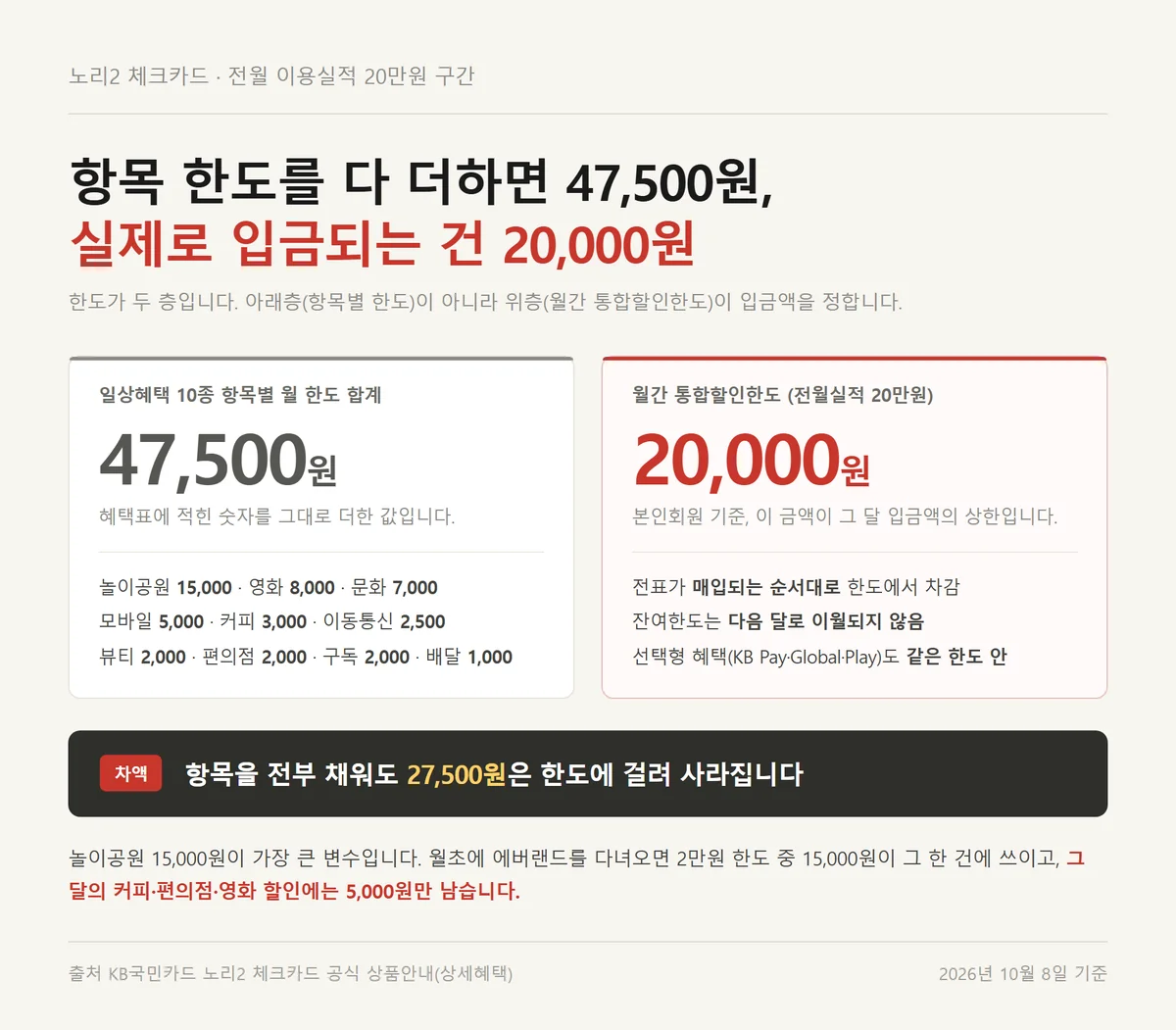 노리2 체크카드 항목별 한도 합계 47,500원과 월간 통합할인한도 2만원 차이 비교