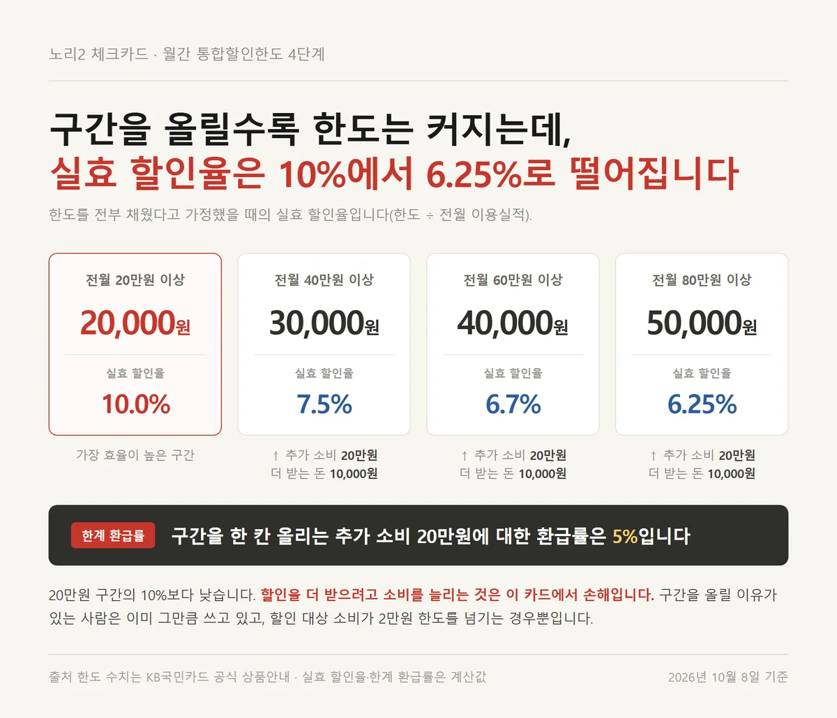 노리2 체크카드 전월실적 구간별 월간 통합할인한도 4단계와 실효 할인율 변화