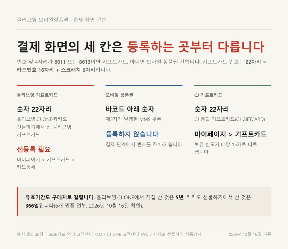 올리브영 모바일상품권과 기프트카드, CJ 기프트카드가 갈리는 결제 화면 세 칸 구분표
