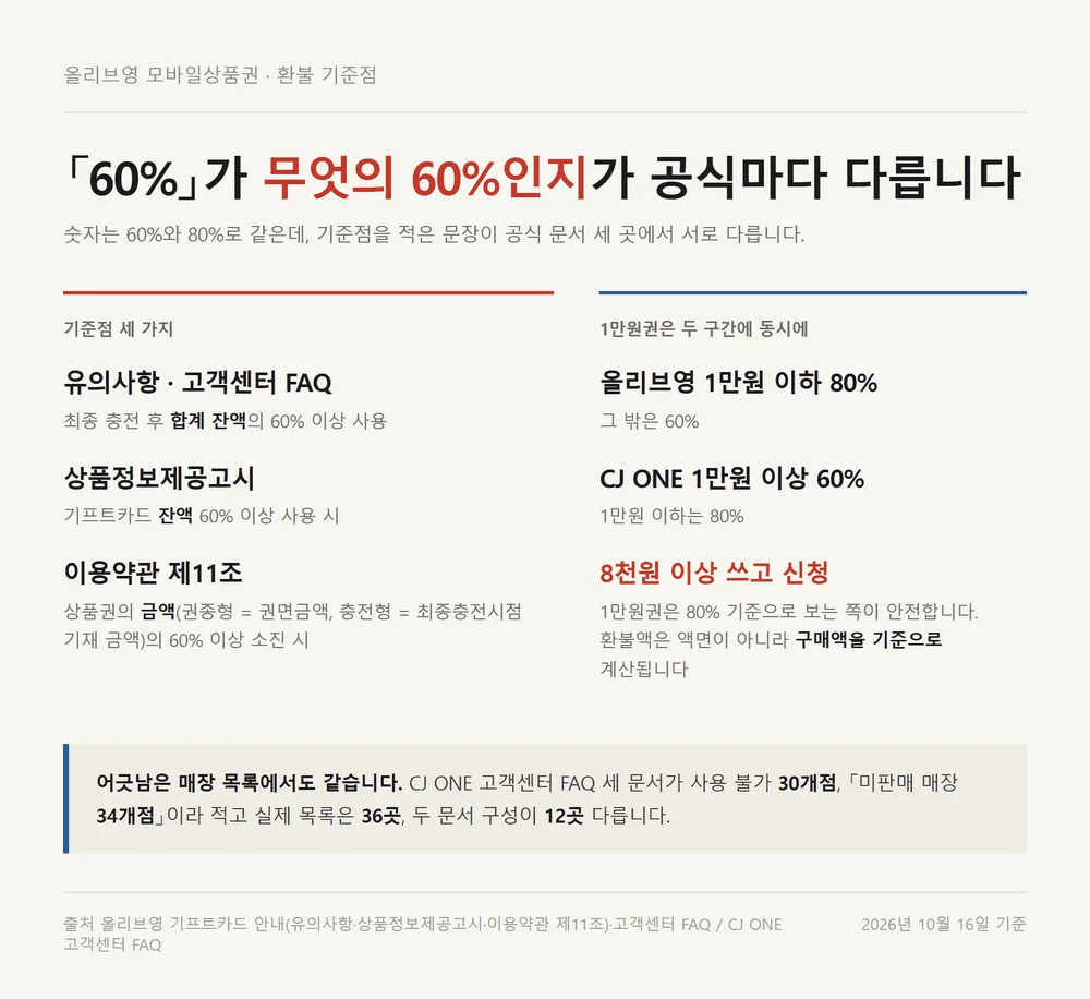 올리브영 모바일상품권 환불 기준점을 공식 문서 세 곳이 다르게 적은 대조표