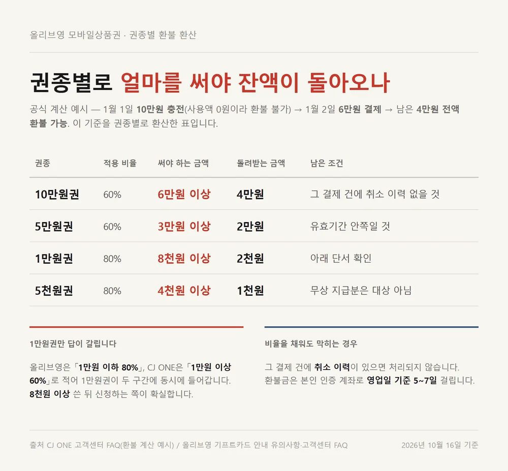 올리브영 모바일상품권 권종별로 환불받으려면 써야 하는 금액과 돌려받는 금액 환산표