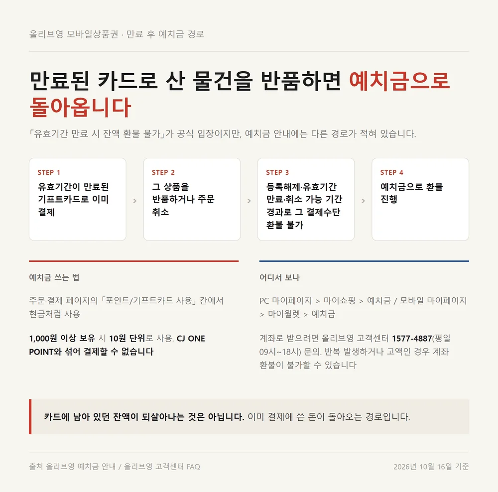 만료된 올리브영 모바일상품권 결제분이 예치금으로 돌아오는 네 단계 흐름도