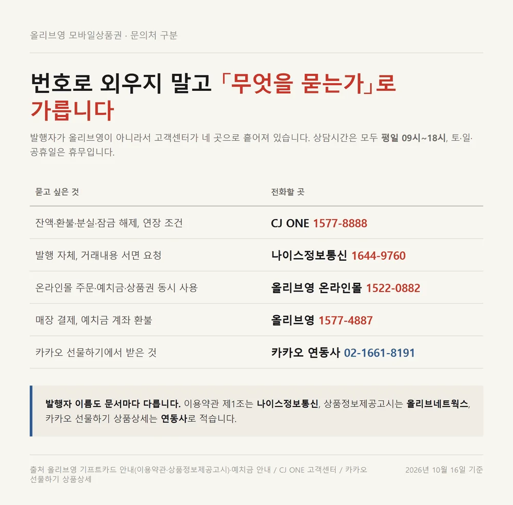 올리브영 모바일상품권 문의 내용별로 어디에 전화할지 갈라 적은 고객센터 안내표