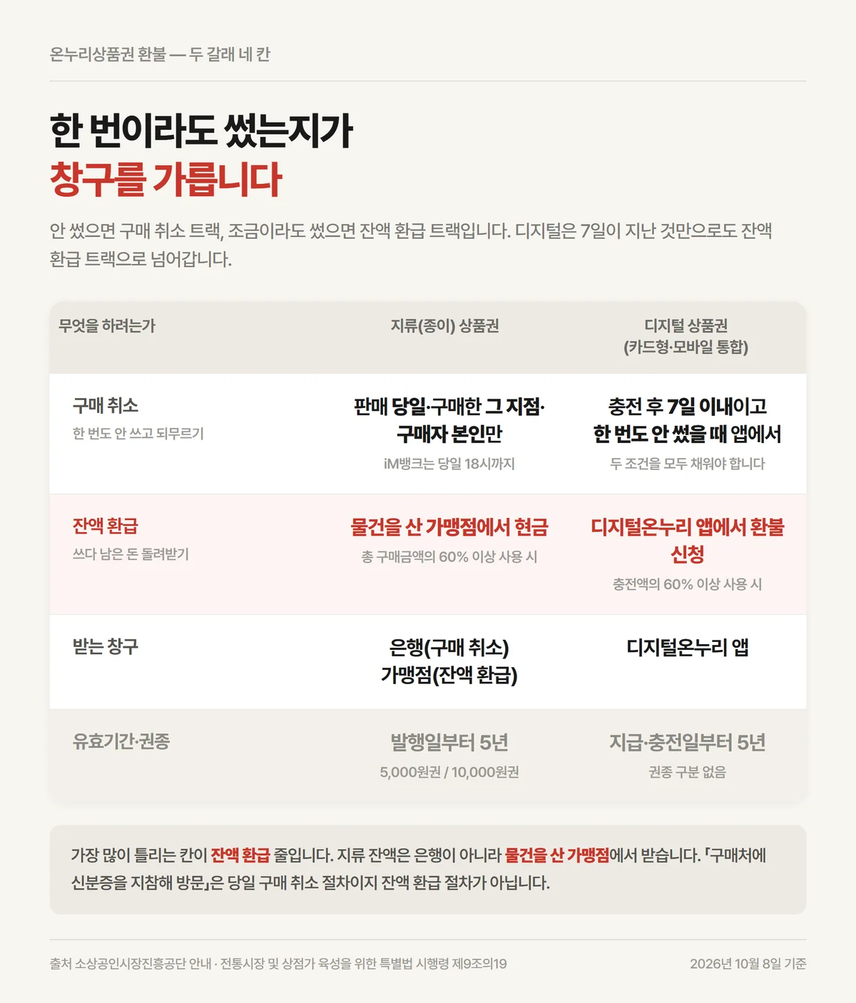 온누리상품권 환불 구매 취소와 잔액 환급을 지류 디지털로 가른 네 칸 비교