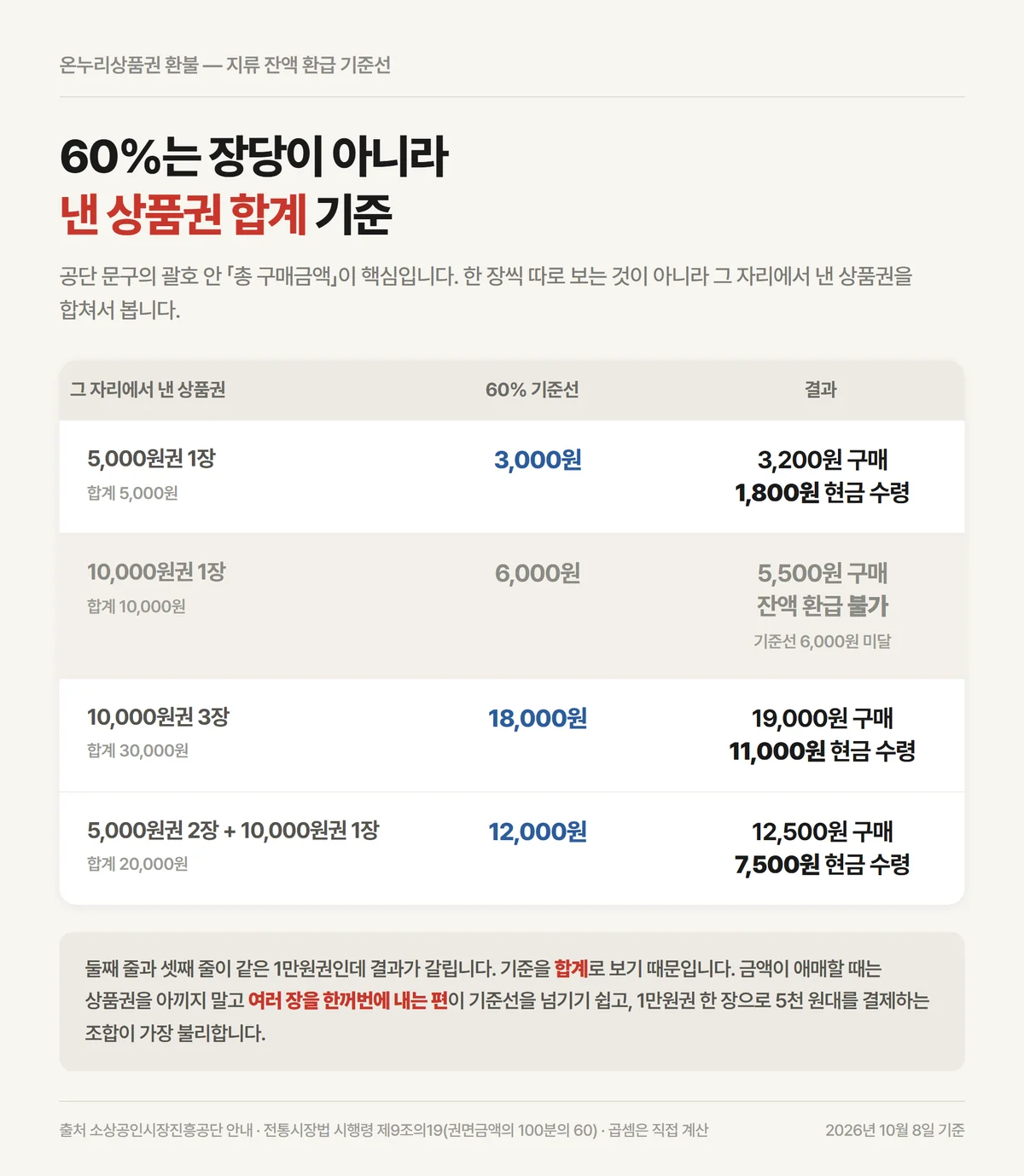 온누리상품권 환불 지류 권종별 60퍼센트 기준선과 거스름돈 계산 예시