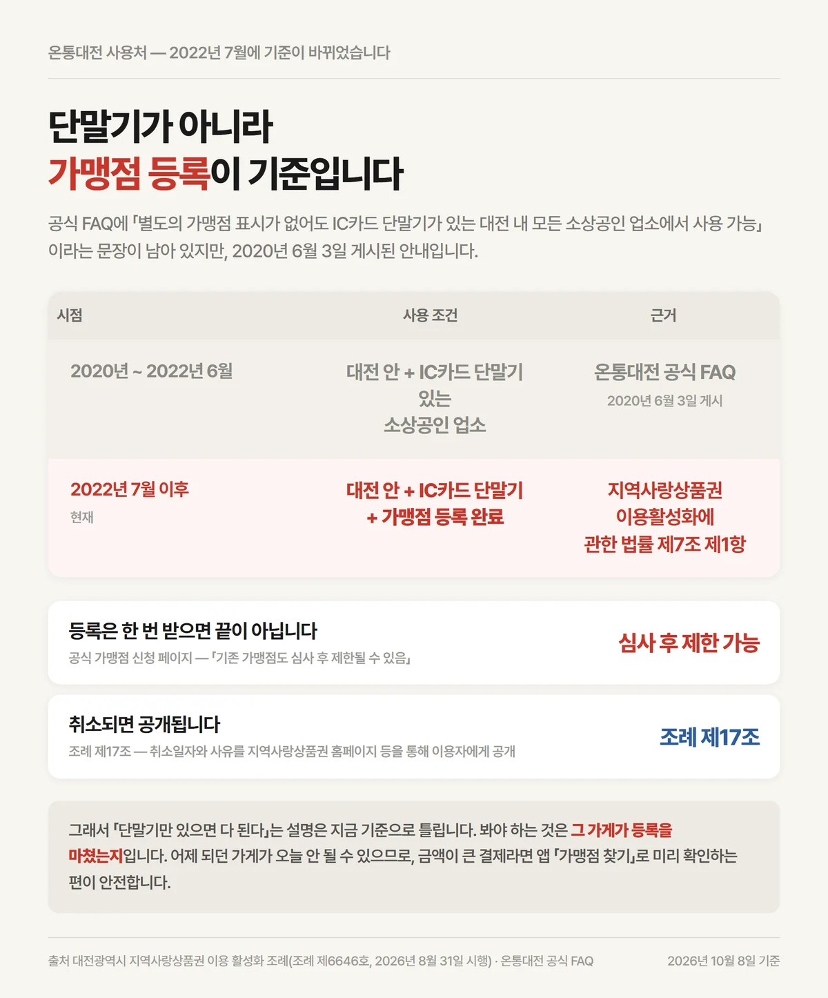 온통대전 사용처 조건이 2022년 7월부터 가맹점 등록으로 바뀐 과정 비교
