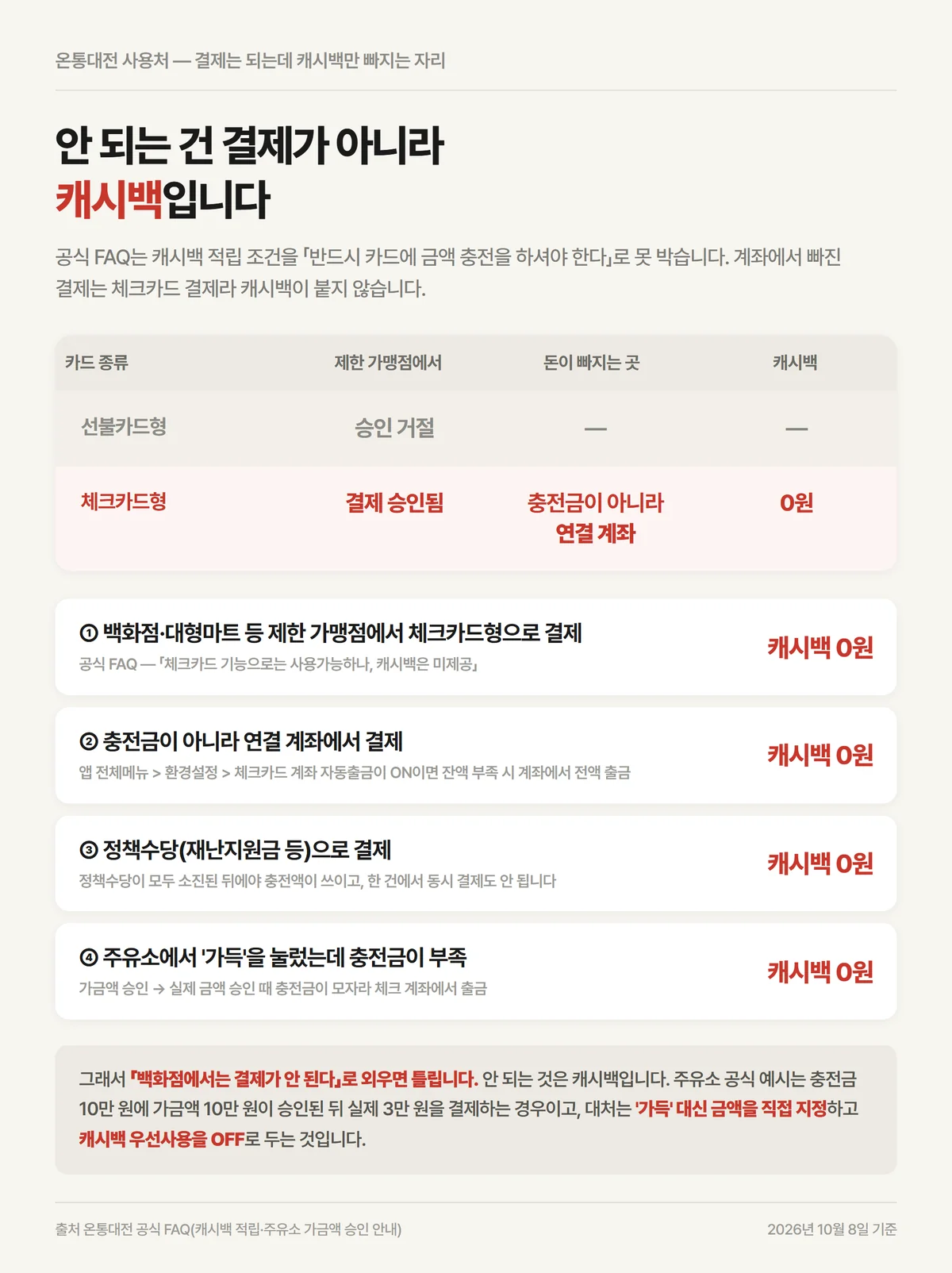 온통대전 사용처에서 결제는 되고 캐시백만 빠지는 네 가지 경우 정리