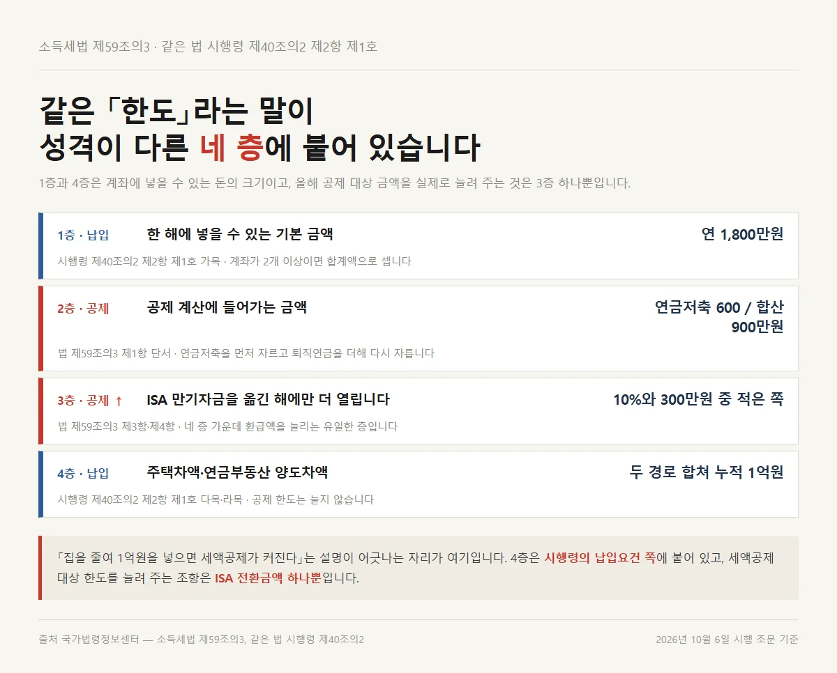 연금저축 세액공제 한도를 납입한도와 공제한도 등 네 층으로 갈라 놓은 구조도
