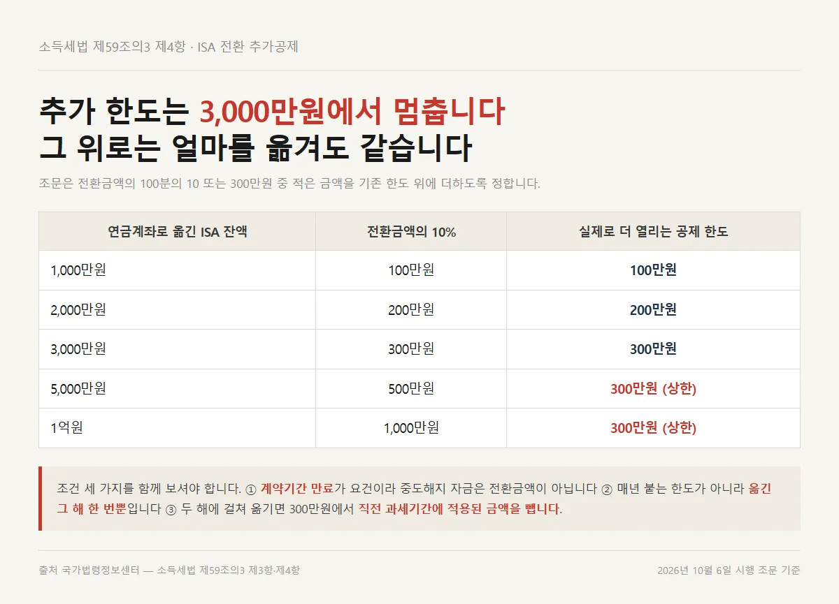 ISA 전환금액 구간별로 연금저축 세액공제 한도가 얼마나 더 열리는지 보여주는 표