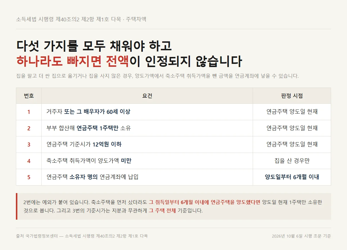 주택차액을 넣기 위한 다섯 가지 요건을 연금저축 세액공제 한도 기준으로 정리한 판정표