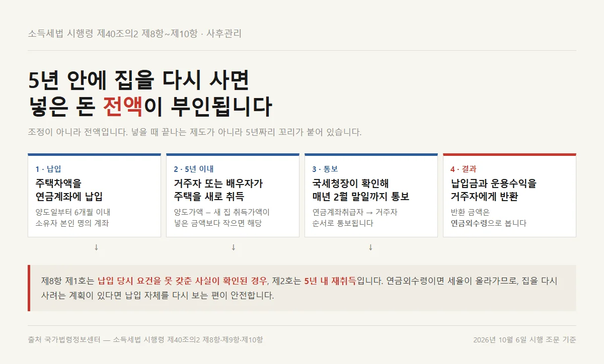 연금저축 세액공제 한도 4층인 주택차액이 5년 재취득으로 전액 부인되는 흐름도