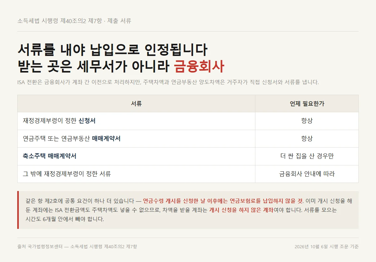 주택차액 납입 서류 네 가지와 제출처를 연금저축 세액공제 한도 기준으로 정리한 표