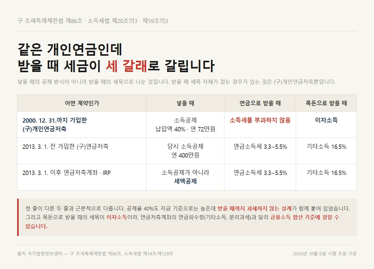 개인연금 소득공제 대상 계약과 연금저축의 수령 시 세목이 갈리는 비교표