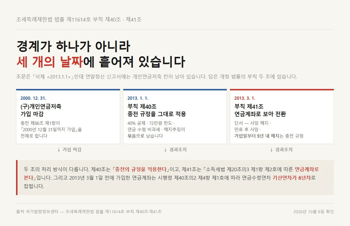 개인연금 소득공제 적용을 가르는 2000년과 2013년 세 경계선을 짚은 연표