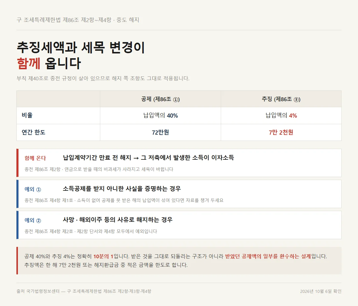 개인연금 소득공제 상품을 중도 해지할 때 추징세액과 세목 변경이 함께 오는 구조