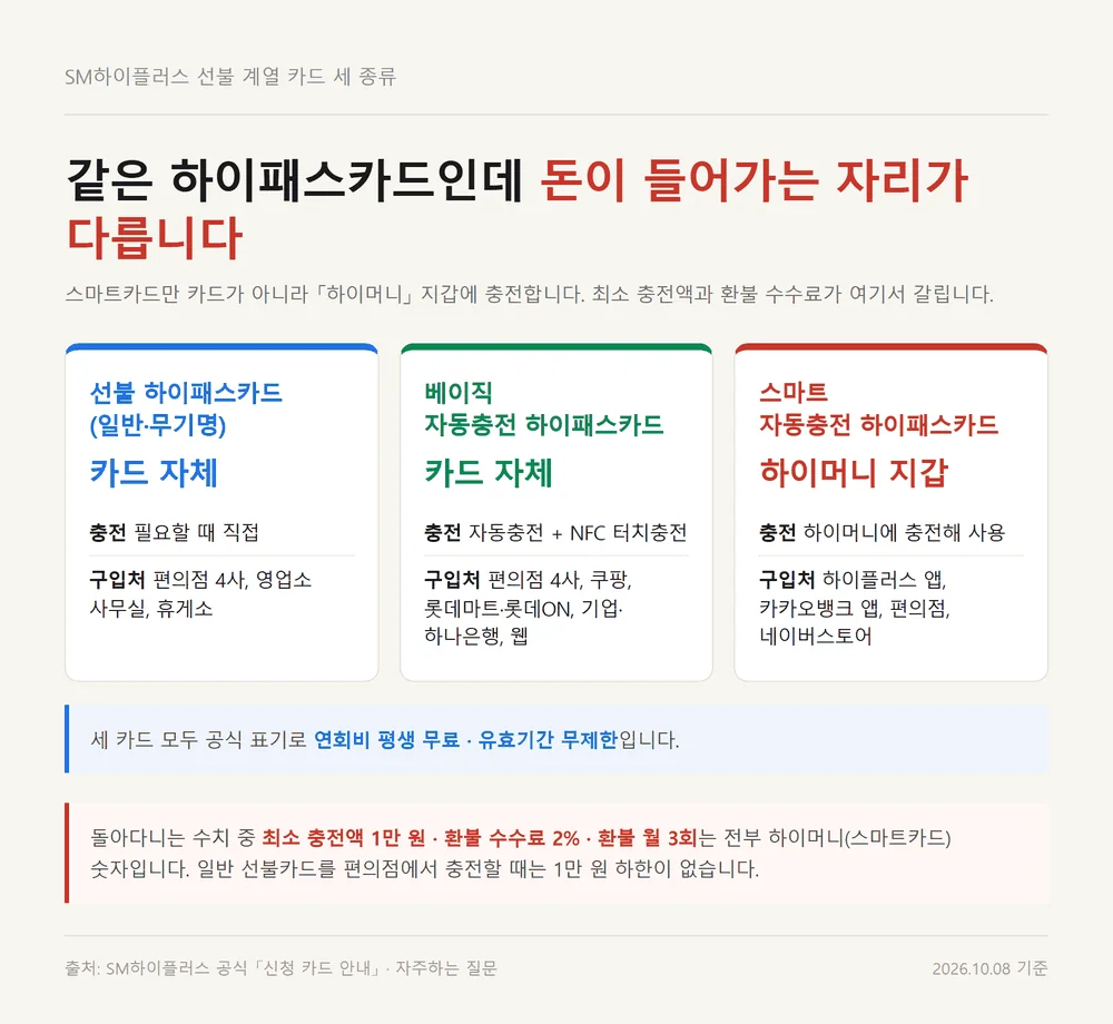 선불 하이패스카드 충전 전에 가리는 선불·베이직·스마트 세 카드의 입금 자리