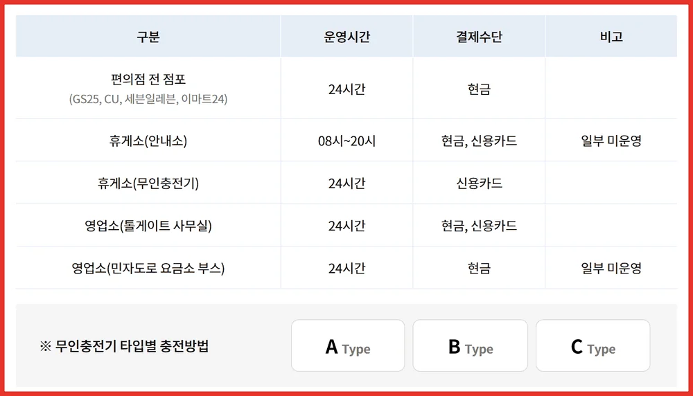 선불 하이패스카드 충전처별 운영시간과 결제수단을 적은 하이플러스 공식 표