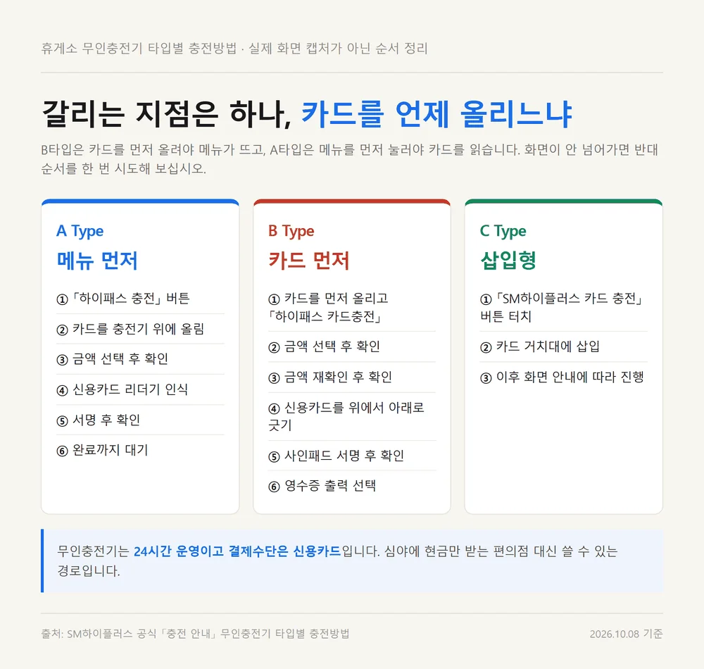 선불 하이패스카드 충전 무인충전기 A·B·C 타입별 조작 순서 비교 순서도