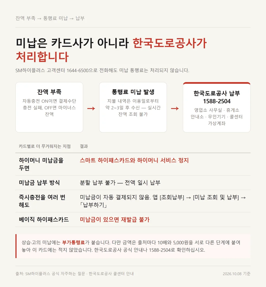 선불 하이패스카드 충전 잔액이 모자랄 때 미납부터 도로공사 납부까지 흐름