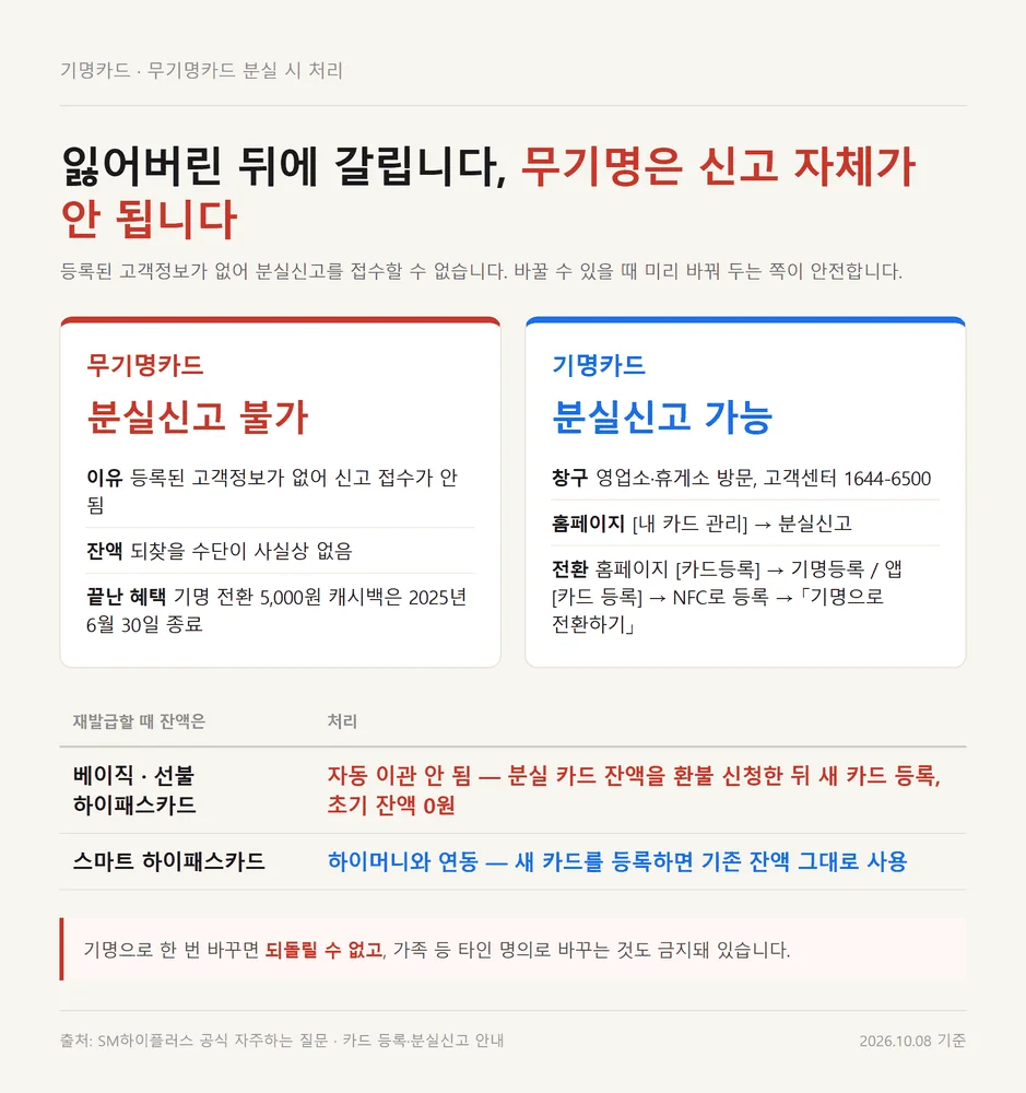선불 하이패스카드 충전 카드의 기명과 무기명 분실 시 잔액 처리 차이 비교표