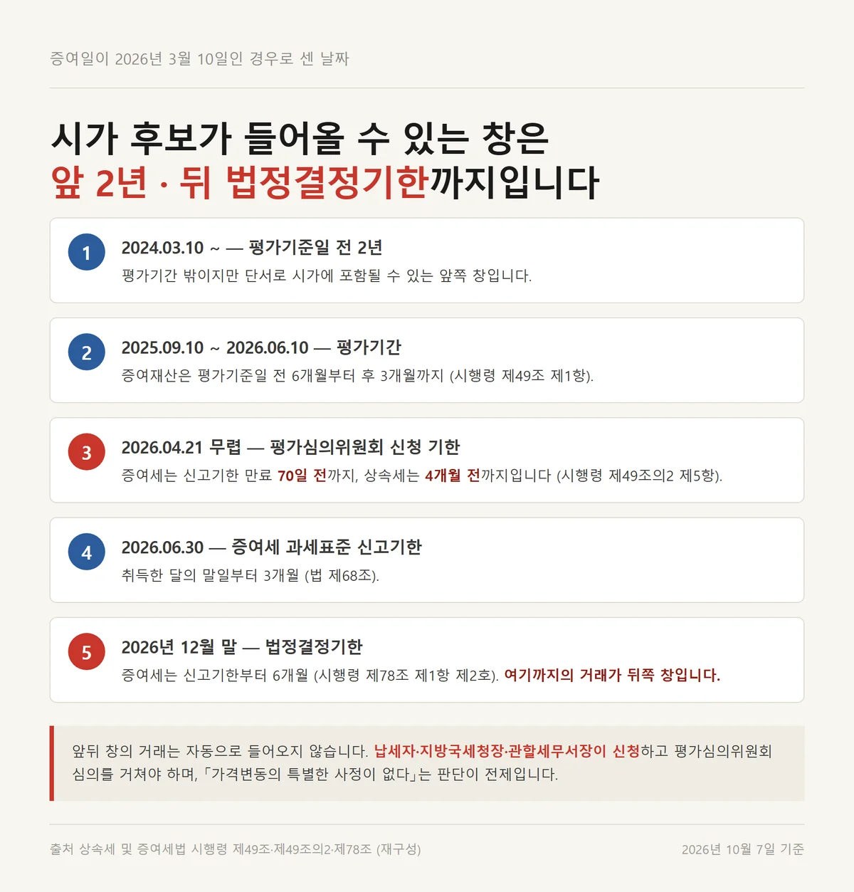 부동산 증여세 평가액에 시가 후보가 들어올 수 있는 구간을 날짜로 이은 자료카드