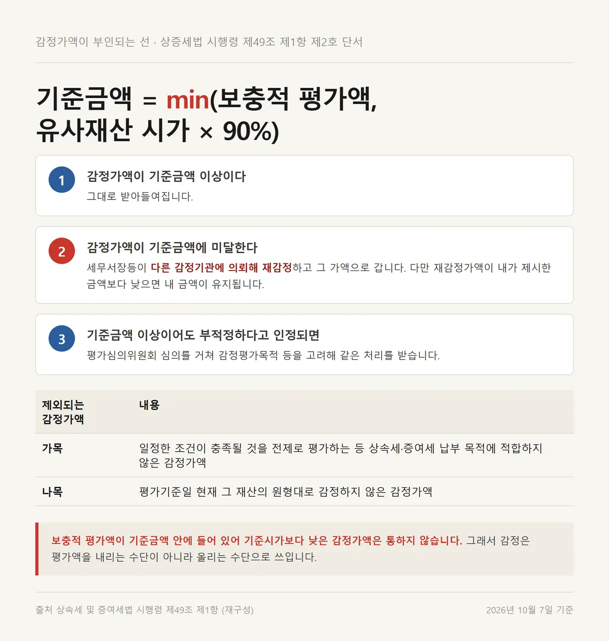 부동산 증여세 평가액에서 감정가액이 부인되는 기준금액 판정을 담은 자료카드