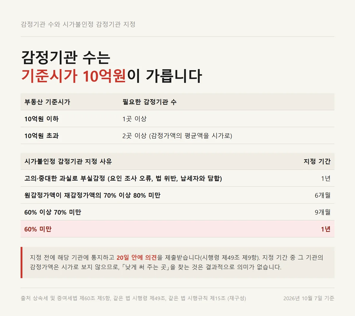부동산 증여세 평가액 감정에 필요한 기관 수와 지정 제재 기간을 모은 자료카드