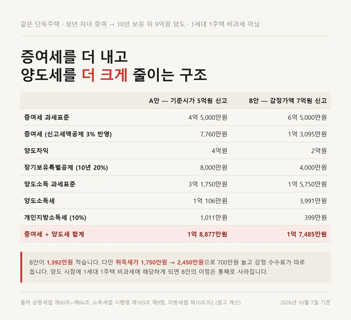 부동산 증여세 평가액을 기준시가와 감정가액으로 신고했을 때를 비교한 자료카드